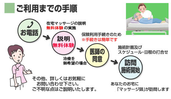 訪問マッサージ利用手順
